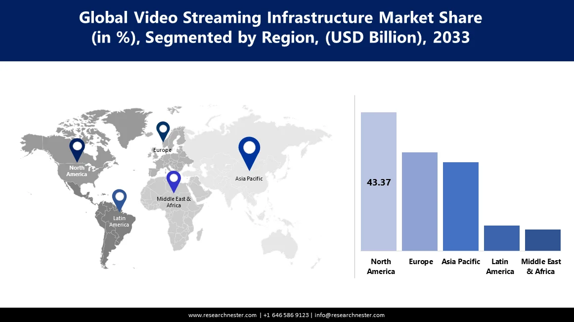Video Streaming Infrastructure Market Size